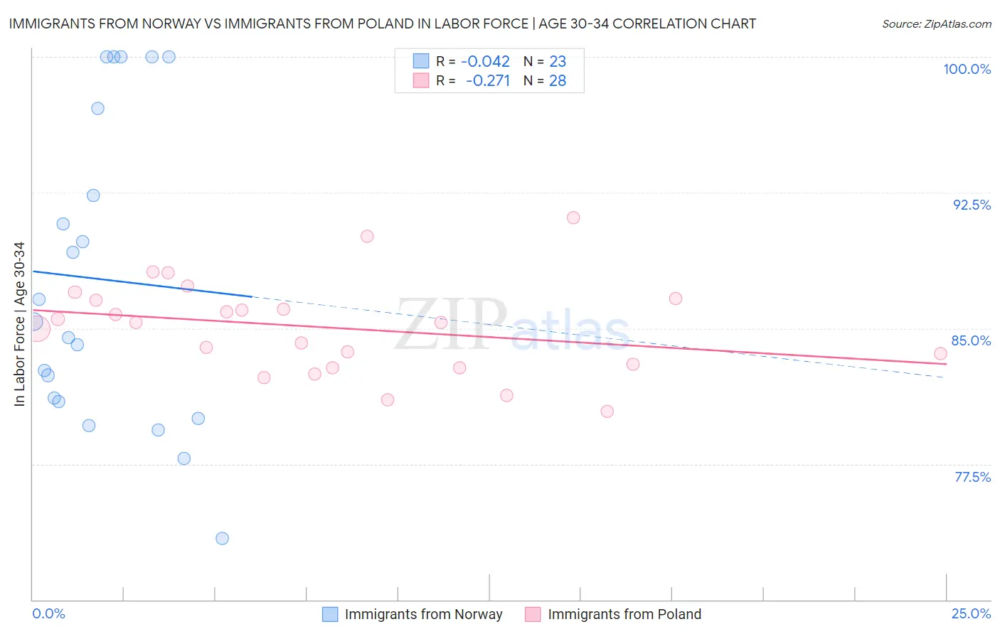 Immigrants from Norway vs Immigrants from Poland In Labor Force | Age 30-34