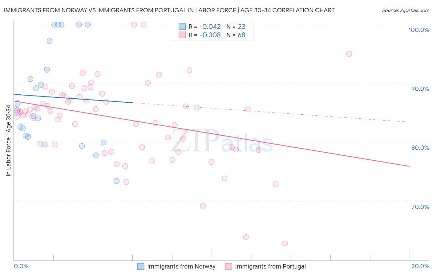 Immigrants from Norway vs Immigrants from Portugal In Labor Force | Age 30-34