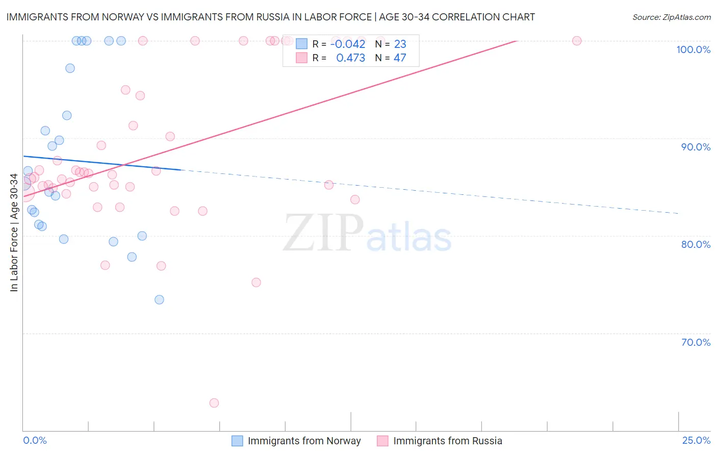 Immigrants from Norway vs Immigrants from Russia In Labor Force | Age 30-34