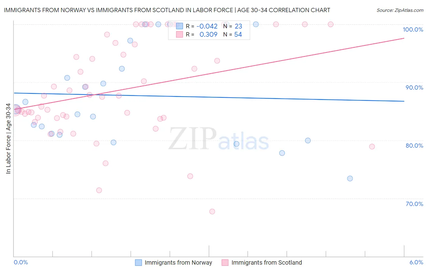 Immigrants from Norway vs Immigrants from Scotland In Labor Force | Age 30-34