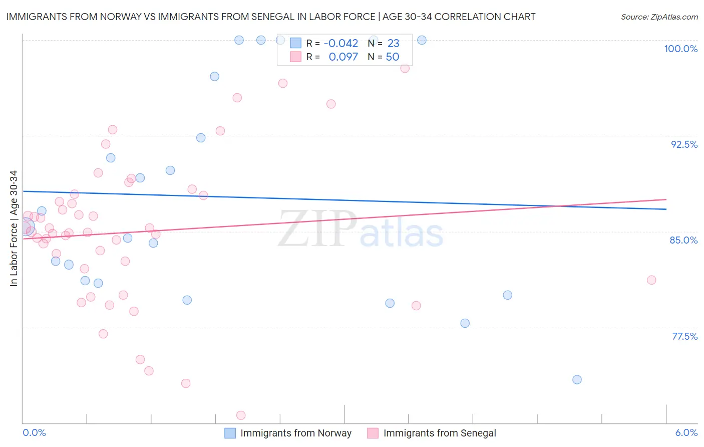 Immigrants from Norway vs Immigrants from Senegal In Labor Force | Age 30-34