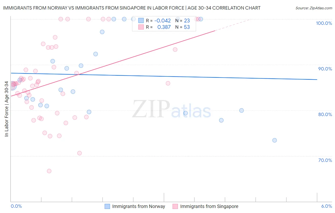 Immigrants from Norway vs Immigrants from Singapore In Labor Force | Age 30-34