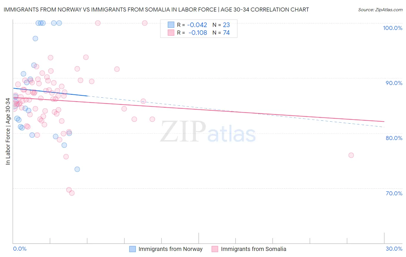 Immigrants from Norway vs Immigrants from Somalia In Labor Force | Age 30-34