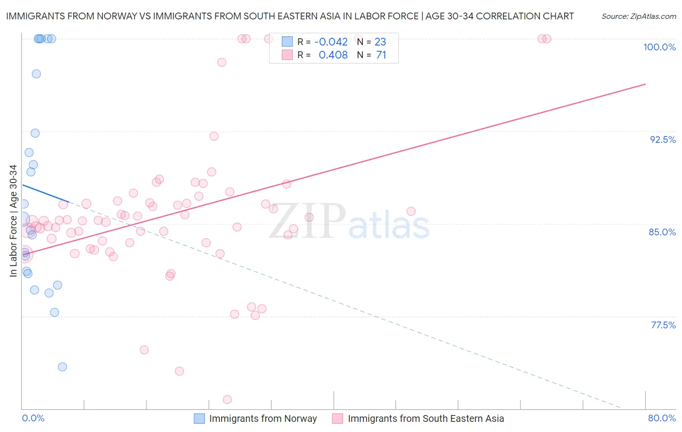 Immigrants from Norway vs Immigrants from South Eastern Asia In Labor Force | Age 30-34