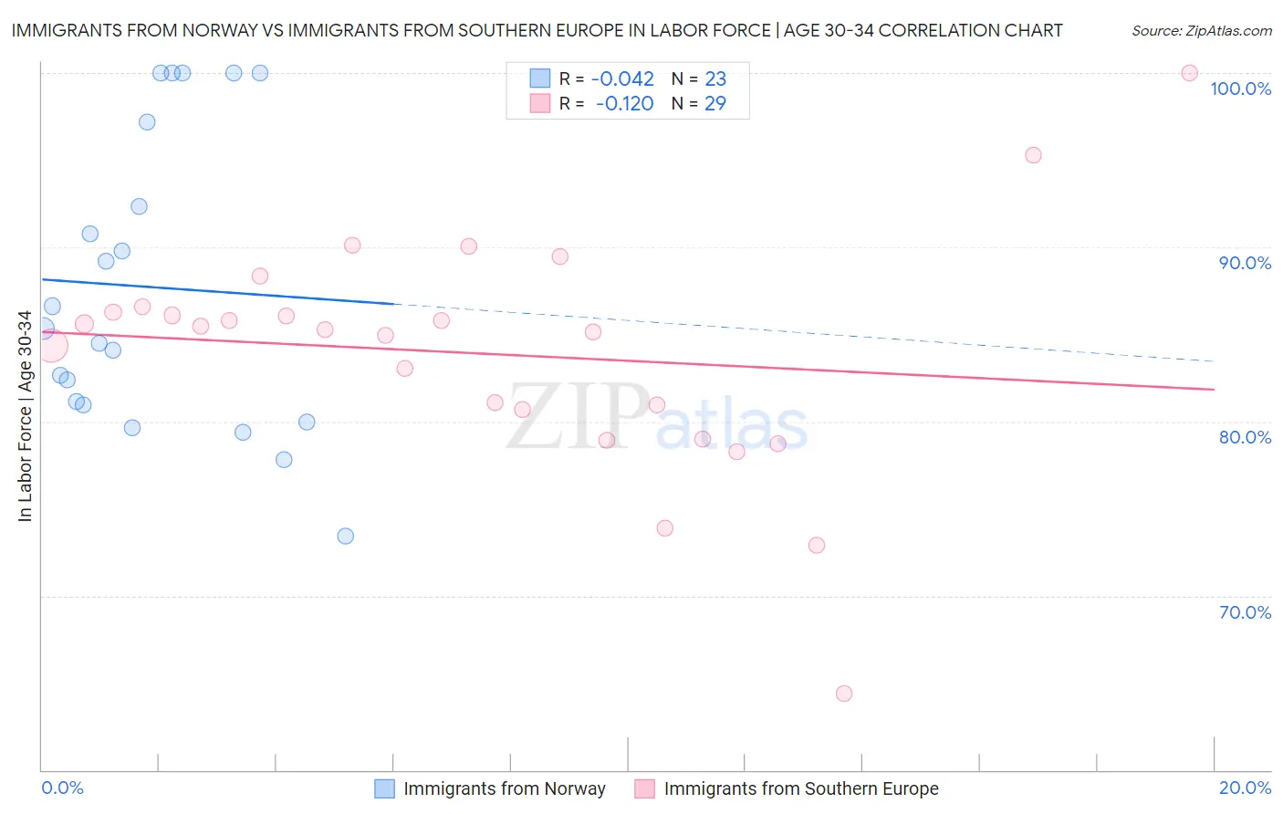 Immigrants from Norway vs Immigrants from Southern Europe In Labor Force | Age 30-34