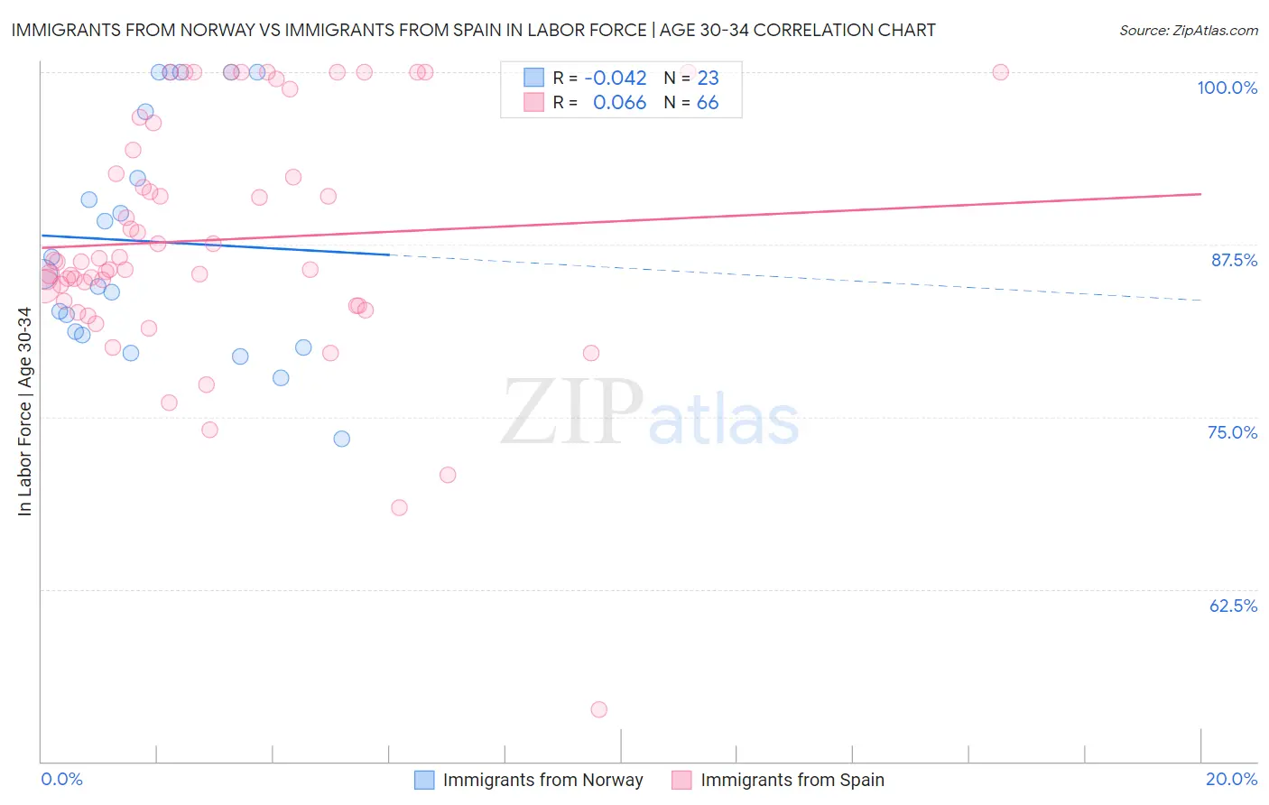 Immigrants from Norway vs Immigrants from Spain In Labor Force | Age 30-34