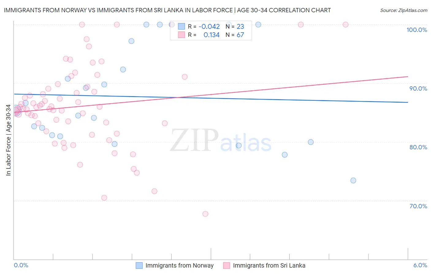 Immigrants from Norway vs Immigrants from Sri Lanka In Labor Force | Age 30-34