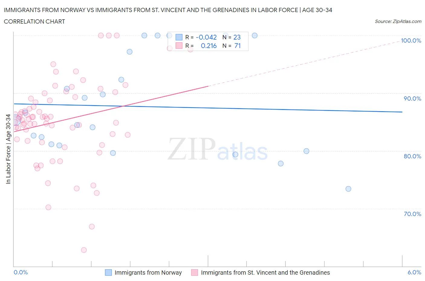 Immigrants from Norway vs Immigrants from St. Vincent and the Grenadines In Labor Force | Age 30-34