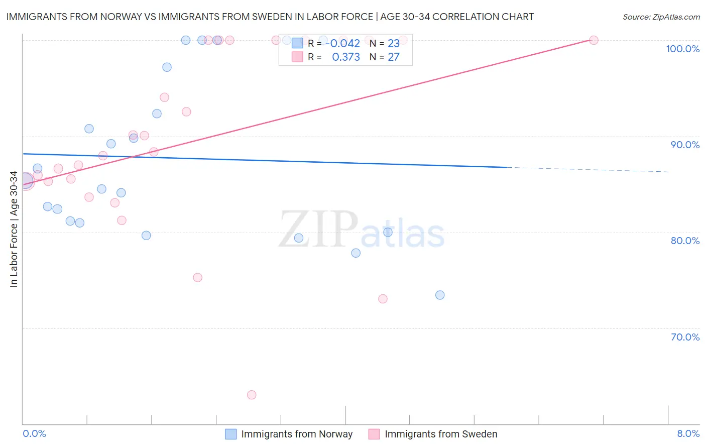 Immigrants from Norway vs Immigrants from Sweden In Labor Force | Age 30-34