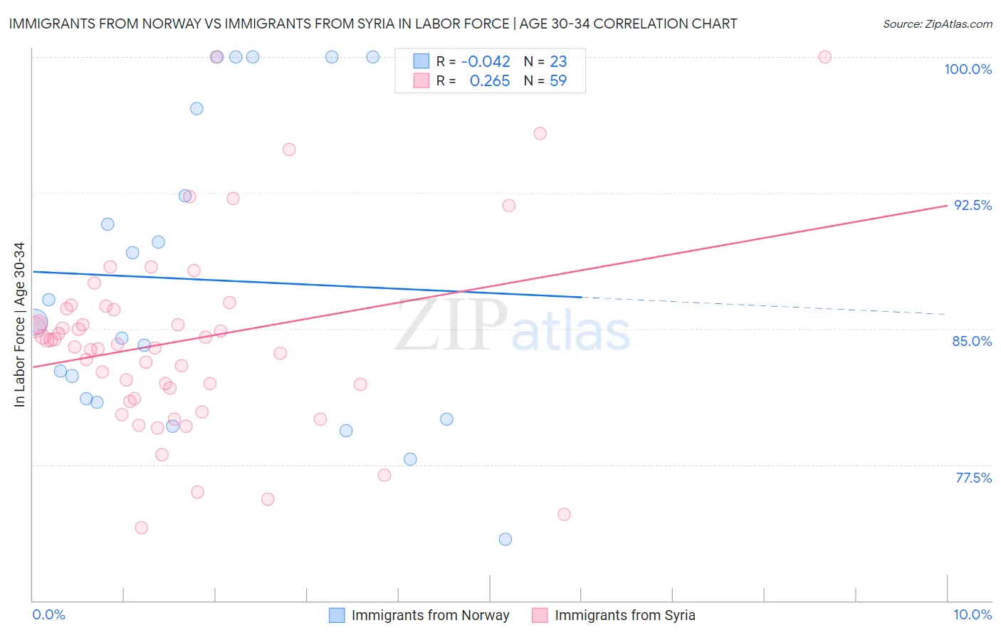 Immigrants from Norway vs Immigrants from Syria In Labor Force | Age 30-34