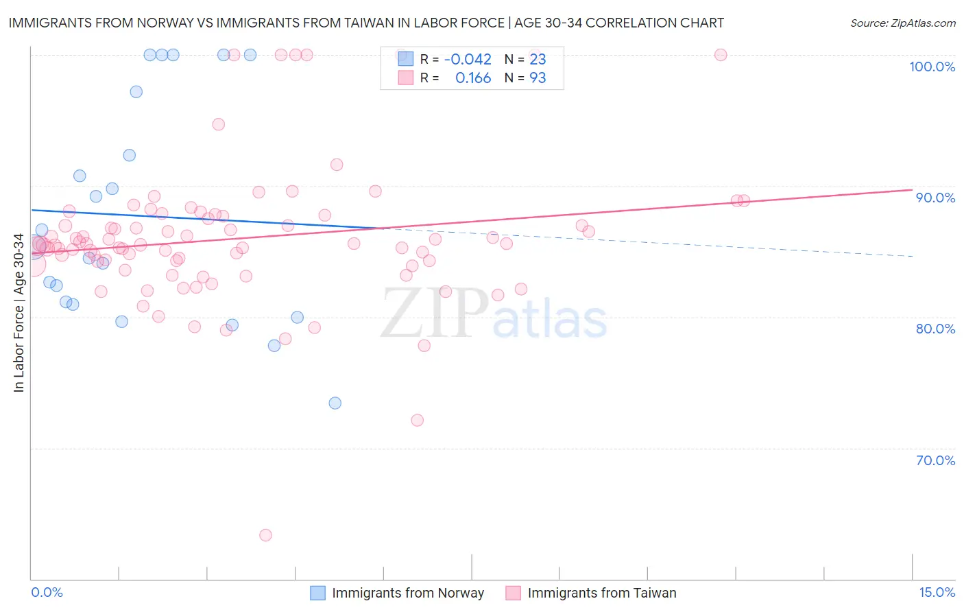 Immigrants from Norway vs Immigrants from Taiwan In Labor Force | Age 30-34