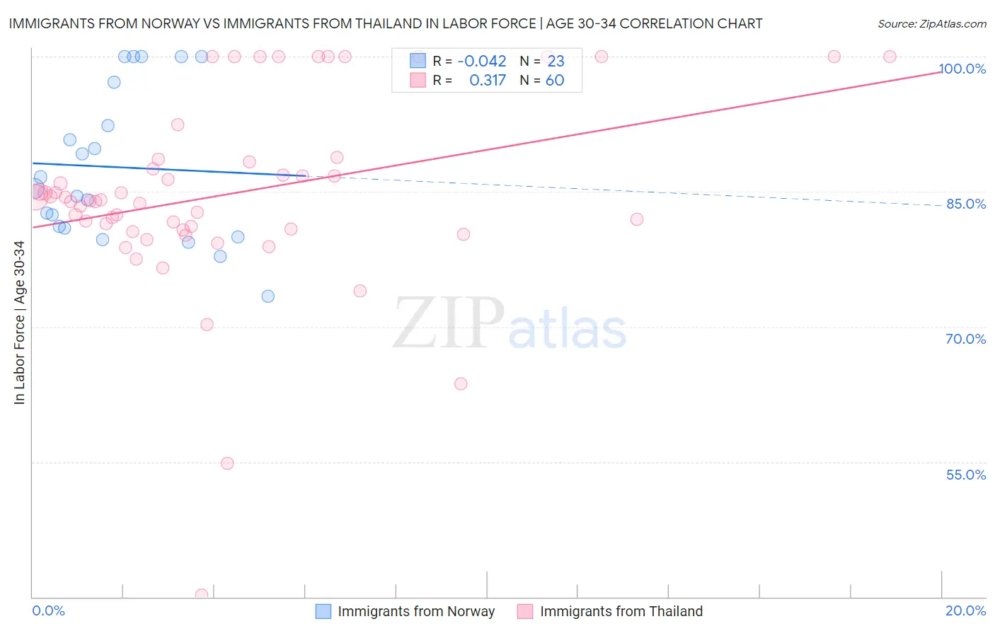 Immigrants from Norway vs Immigrants from Thailand In Labor Force | Age 30-34