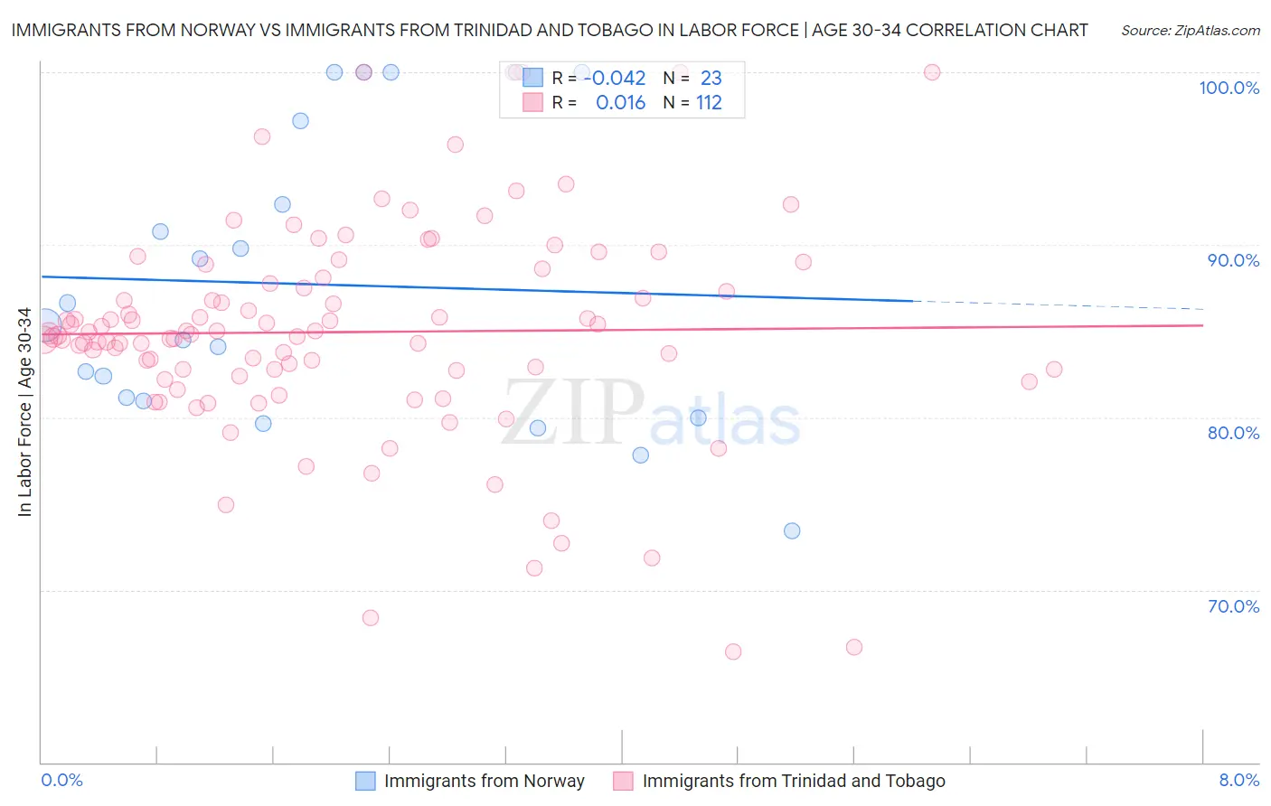 Immigrants from Norway vs Immigrants from Trinidad and Tobago In Labor Force | Age 30-34