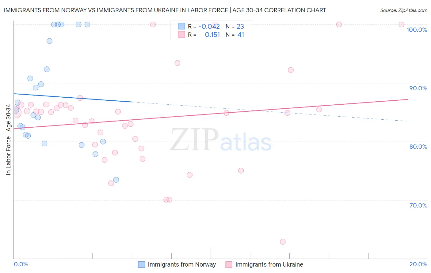 Immigrants from Norway vs Immigrants from Ukraine In Labor Force | Age 30-34