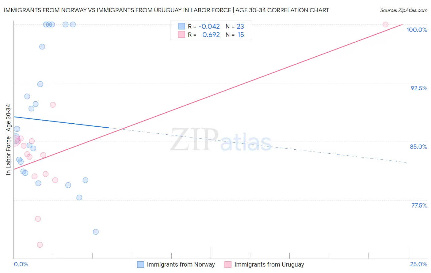 Immigrants from Norway vs Immigrants from Uruguay In Labor Force | Age 30-34