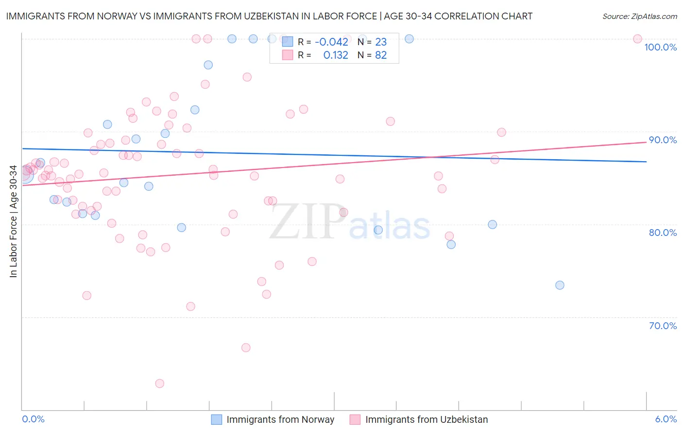 Immigrants from Norway vs Immigrants from Uzbekistan In Labor Force | Age 30-34