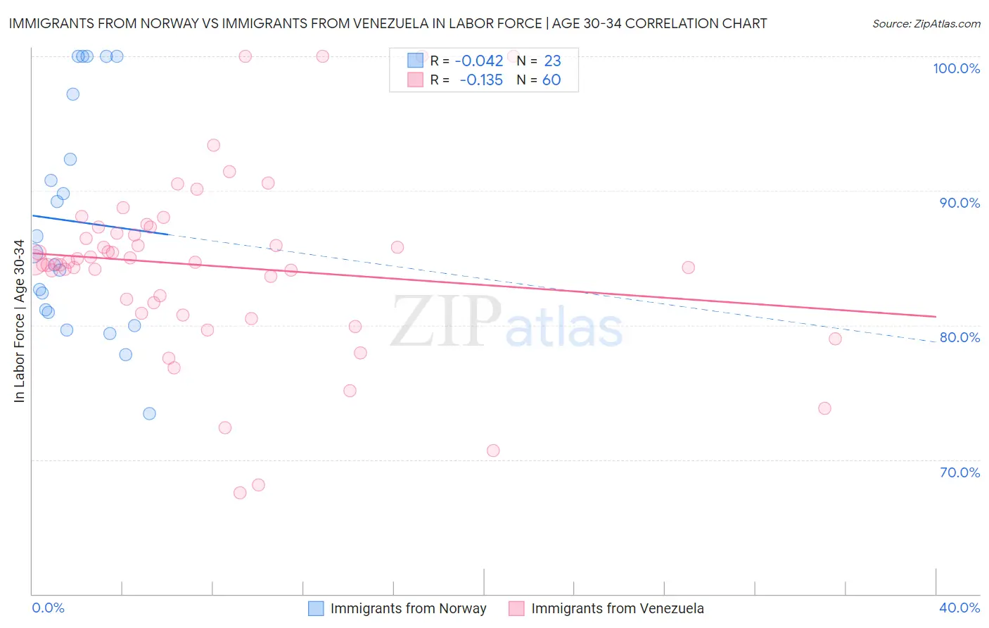 Immigrants from Norway vs Immigrants from Venezuela In Labor Force | Age 30-34