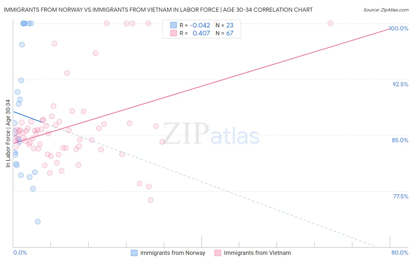 Immigrants from Norway vs Immigrants from Vietnam In Labor Force | Age 30-34