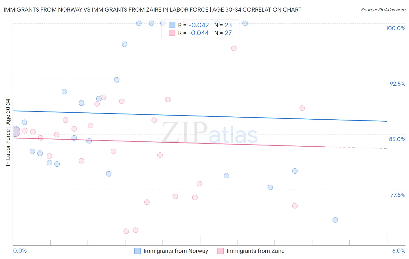 Immigrants from Norway vs Immigrants from Zaire In Labor Force | Age 30-34