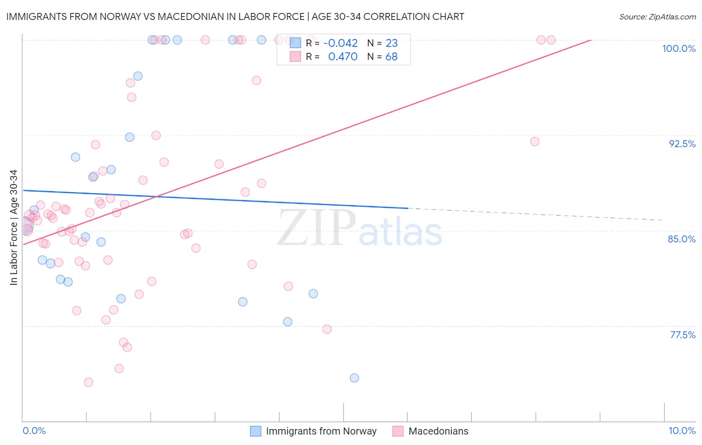 Immigrants from Norway vs Macedonian In Labor Force | Age 30-34