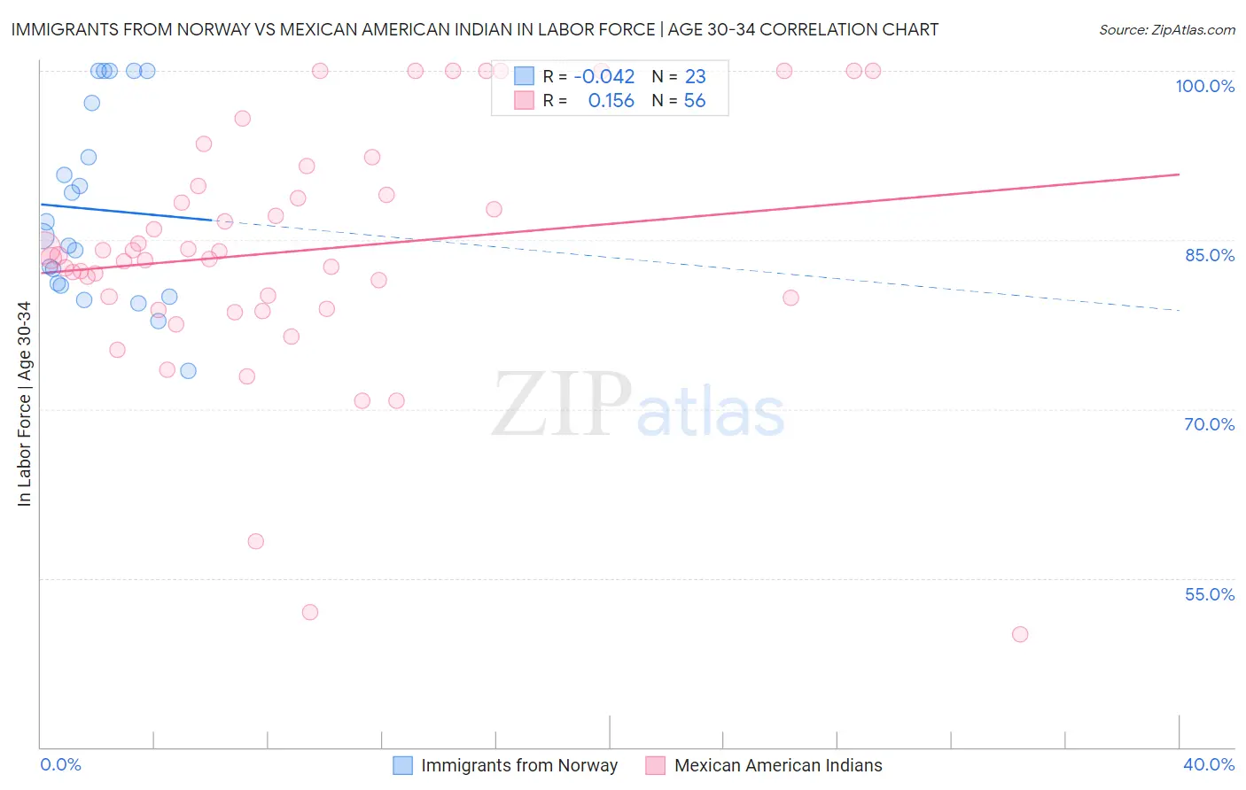 Immigrants from Norway vs Mexican American Indian In Labor Force | Age 30-34