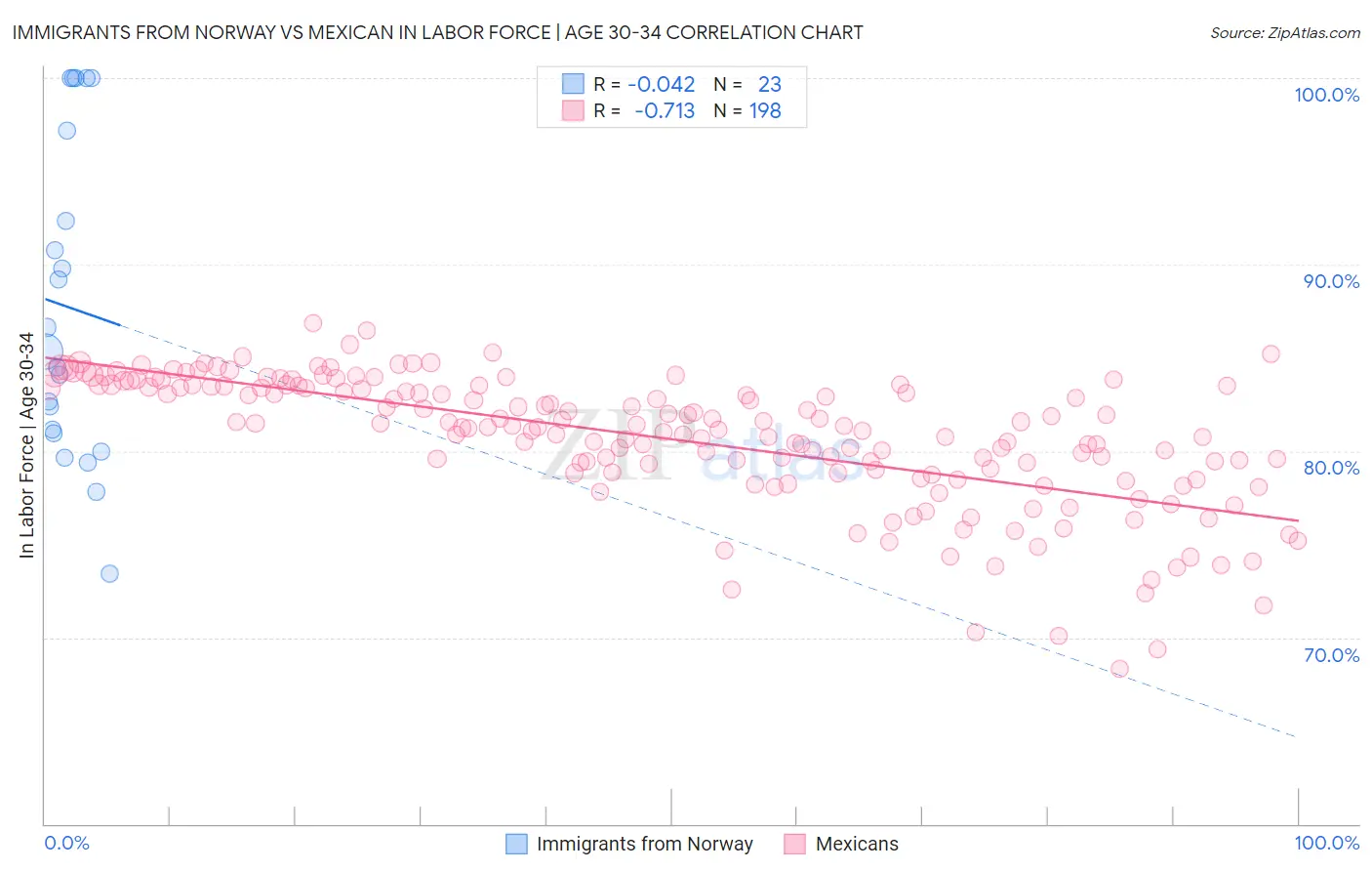 Immigrants from Norway vs Mexican In Labor Force | Age 30-34