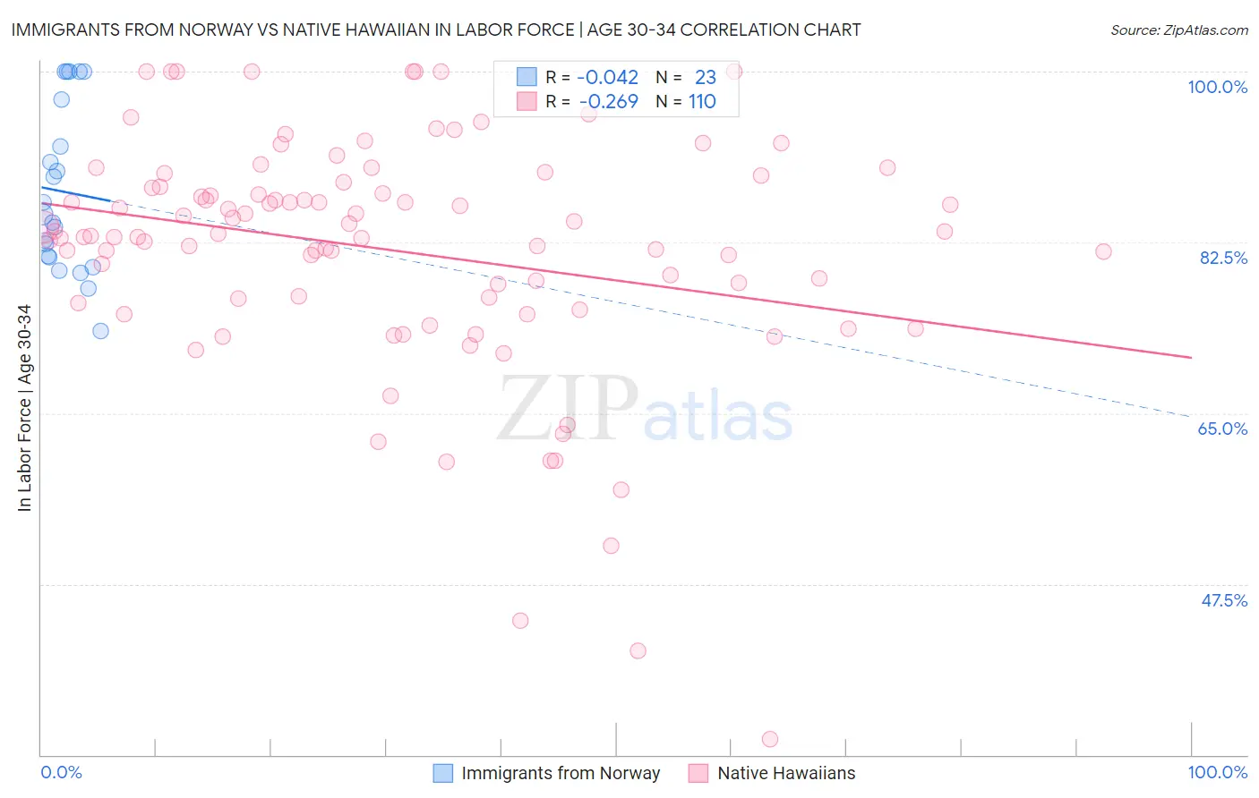 Immigrants from Norway vs Native Hawaiian In Labor Force | Age 30-34