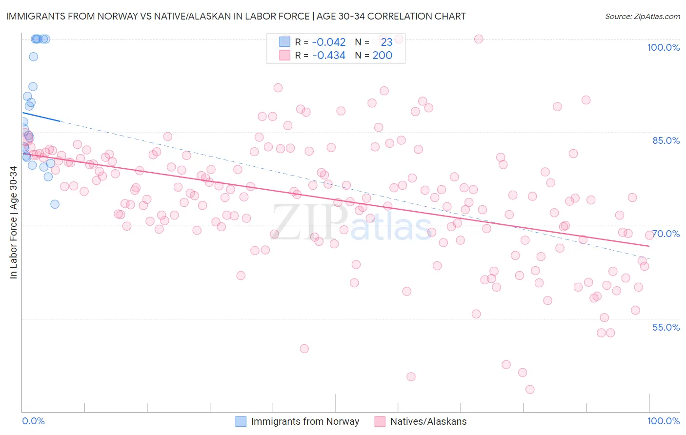 Immigrants from Norway vs Native/Alaskan In Labor Force | Age 30-34