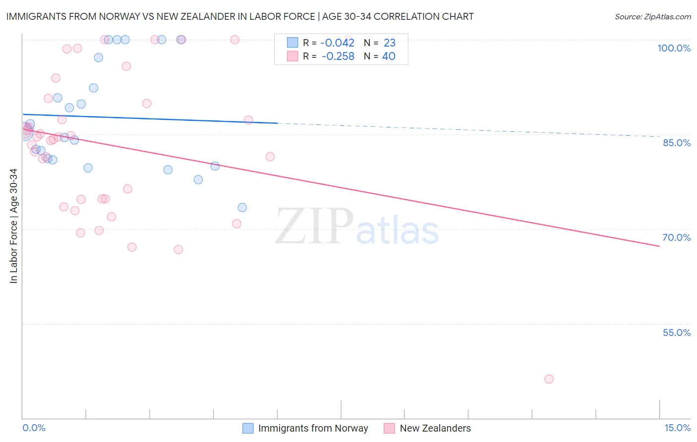 Immigrants from Norway vs New Zealander In Labor Force | Age 30-34