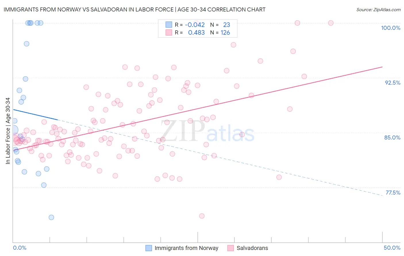 Immigrants from Norway vs Salvadoran In Labor Force | Age 30-34