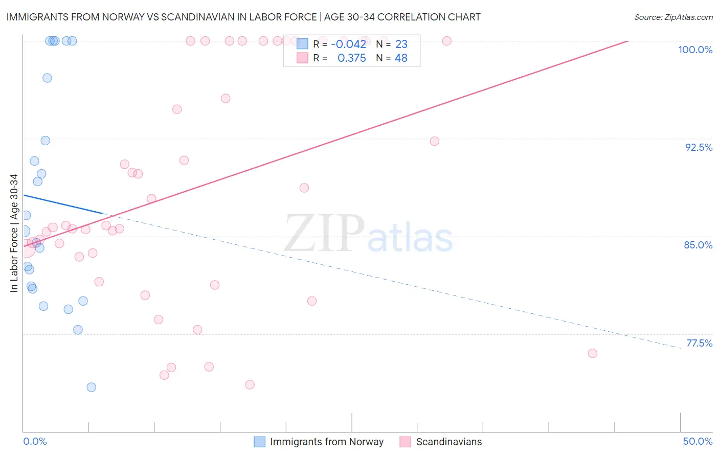 Immigrants from Norway vs Scandinavian In Labor Force | Age 30-34