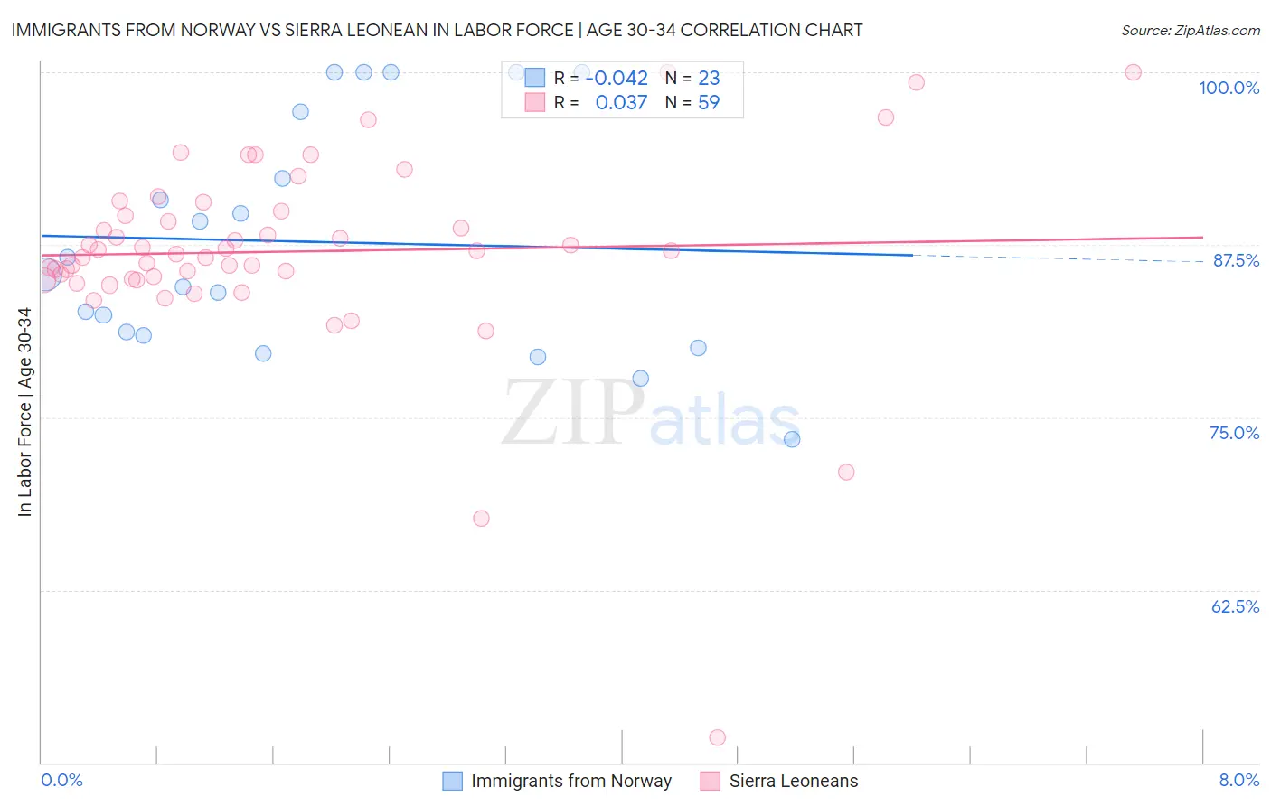 Immigrants from Norway vs Sierra Leonean In Labor Force | Age 30-34