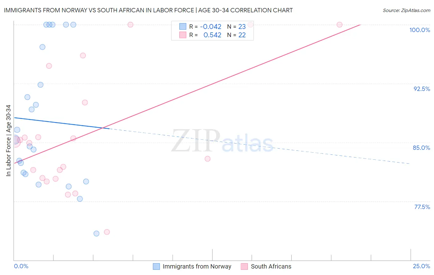 Immigrants from Norway vs South African In Labor Force | Age 30-34