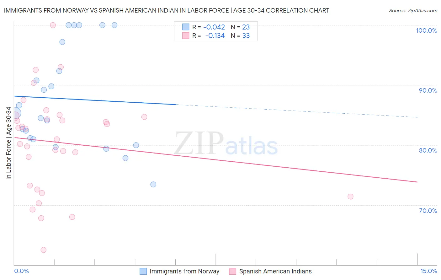 Immigrants from Norway vs Spanish American Indian In Labor Force | Age 30-34