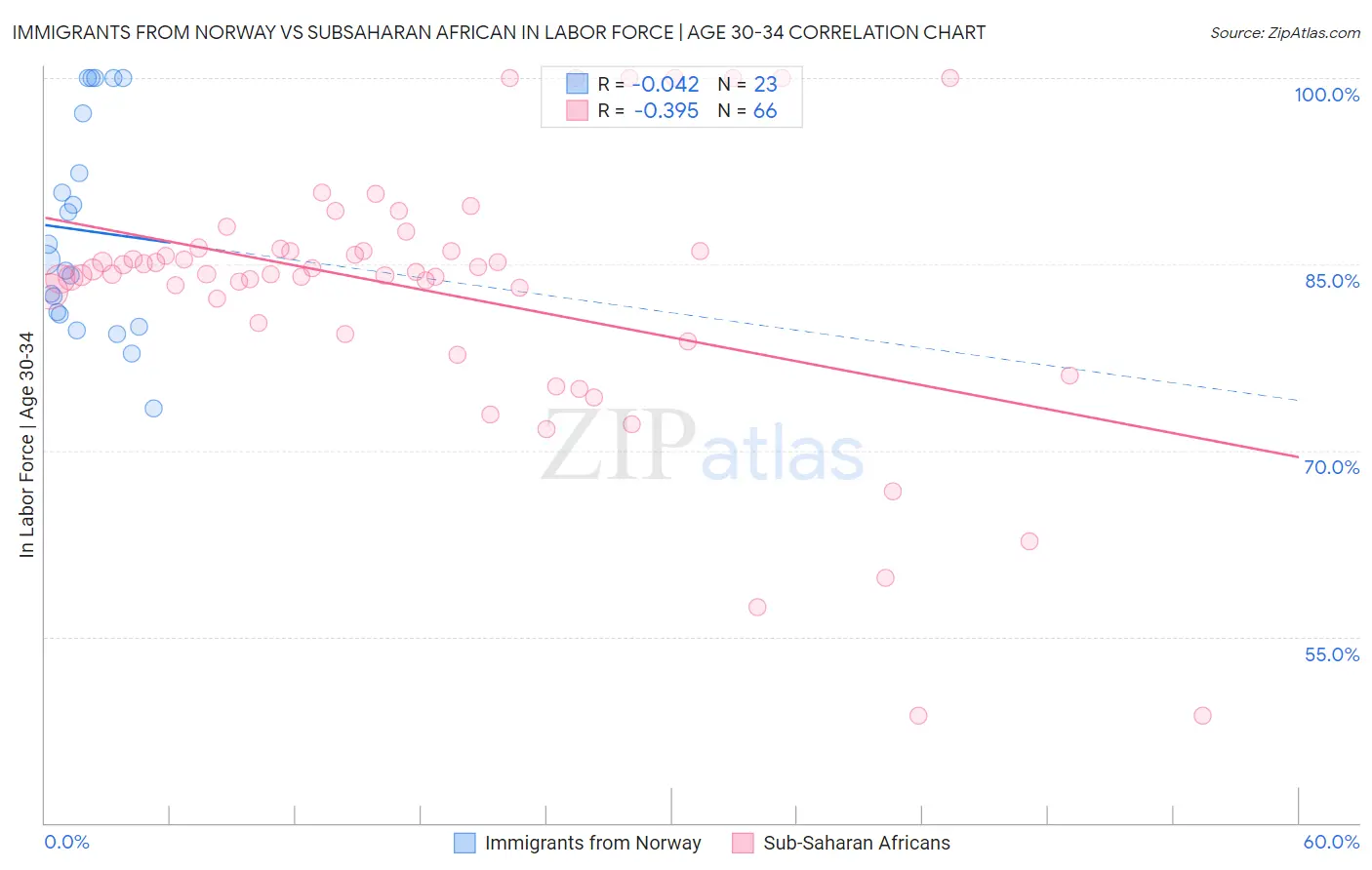 Immigrants from Norway vs Subsaharan African In Labor Force | Age 30-34