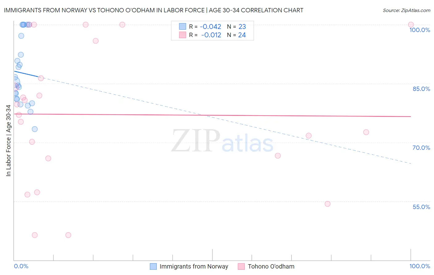 Immigrants from Norway vs Tohono O'odham In Labor Force | Age 30-34