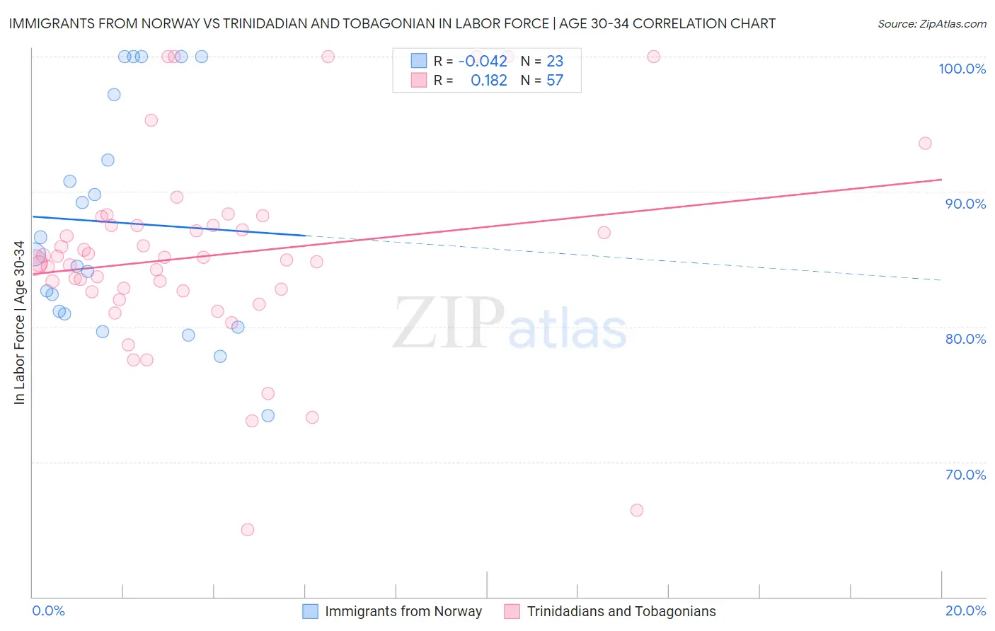 Immigrants from Norway vs Trinidadian and Tobagonian In Labor Force | Age 30-34