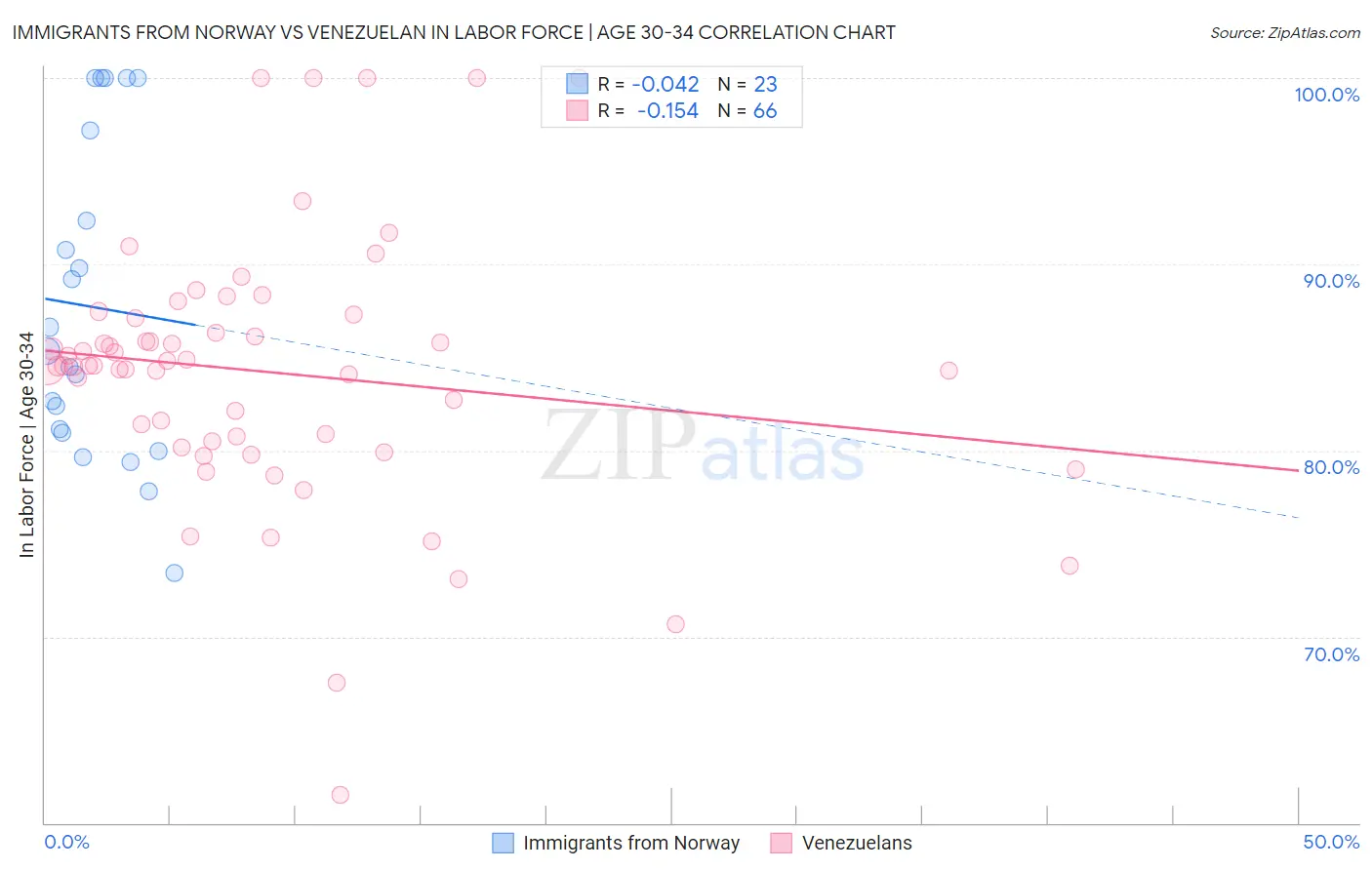 Immigrants from Norway vs Venezuelan In Labor Force | Age 30-34
