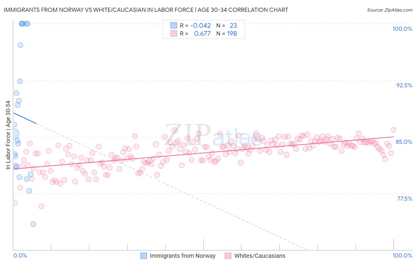 Immigrants from Norway vs White/Caucasian In Labor Force | Age 30-34