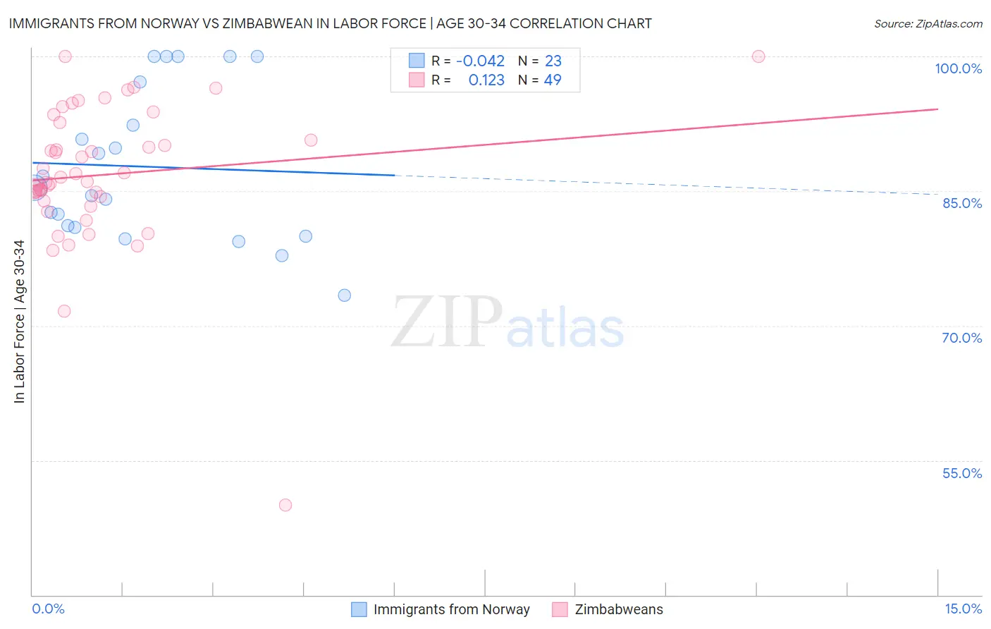 Immigrants from Norway vs Zimbabwean In Labor Force | Age 30-34