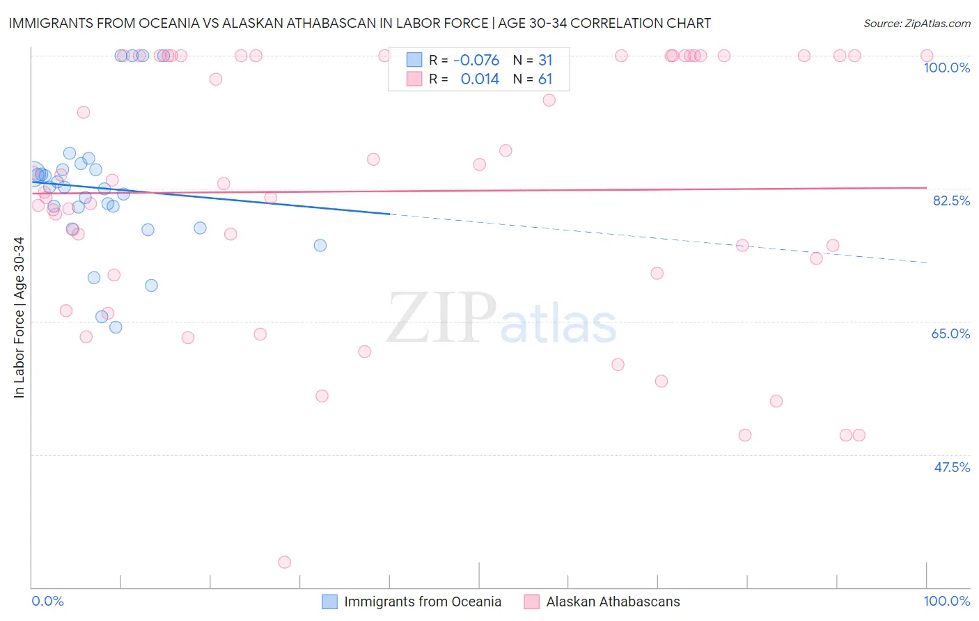 Immigrants from Oceania vs Alaskan Athabascan In Labor Force | Age 30-34