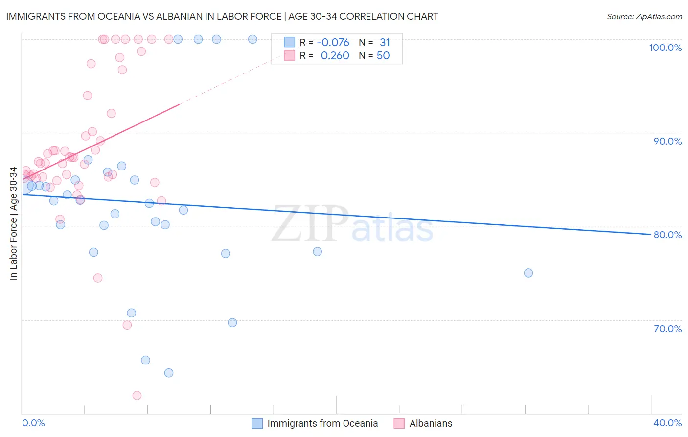 Immigrants from Oceania vs Albanian In Labor Force | Age 30-34