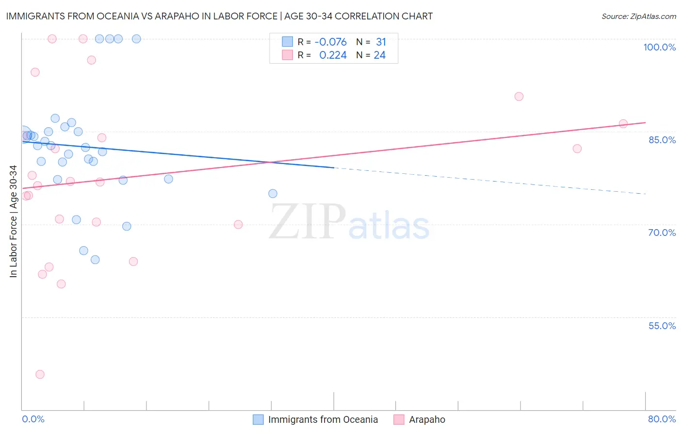Immigrants from Oceania vs Arapaho In Labor Force | Age 30-34
