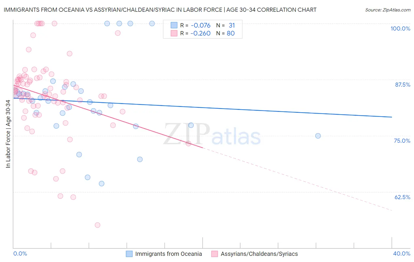 Immigrants from Oceania vs Assyrian/Chaldean/Syriac In Labor Force | Age 30-34