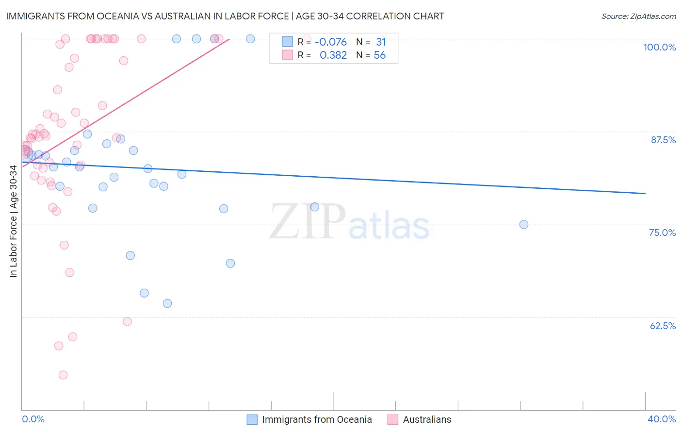 Immigrants from Oceania vs Australian In Labor Force | Age 30-34