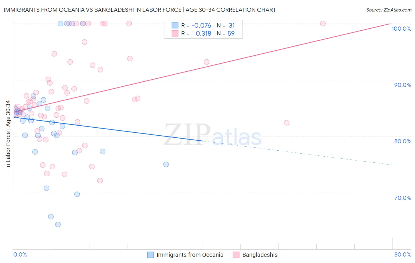 Immigrants from Oceania vs Bangladeshi In Labor Force | Age 30-34