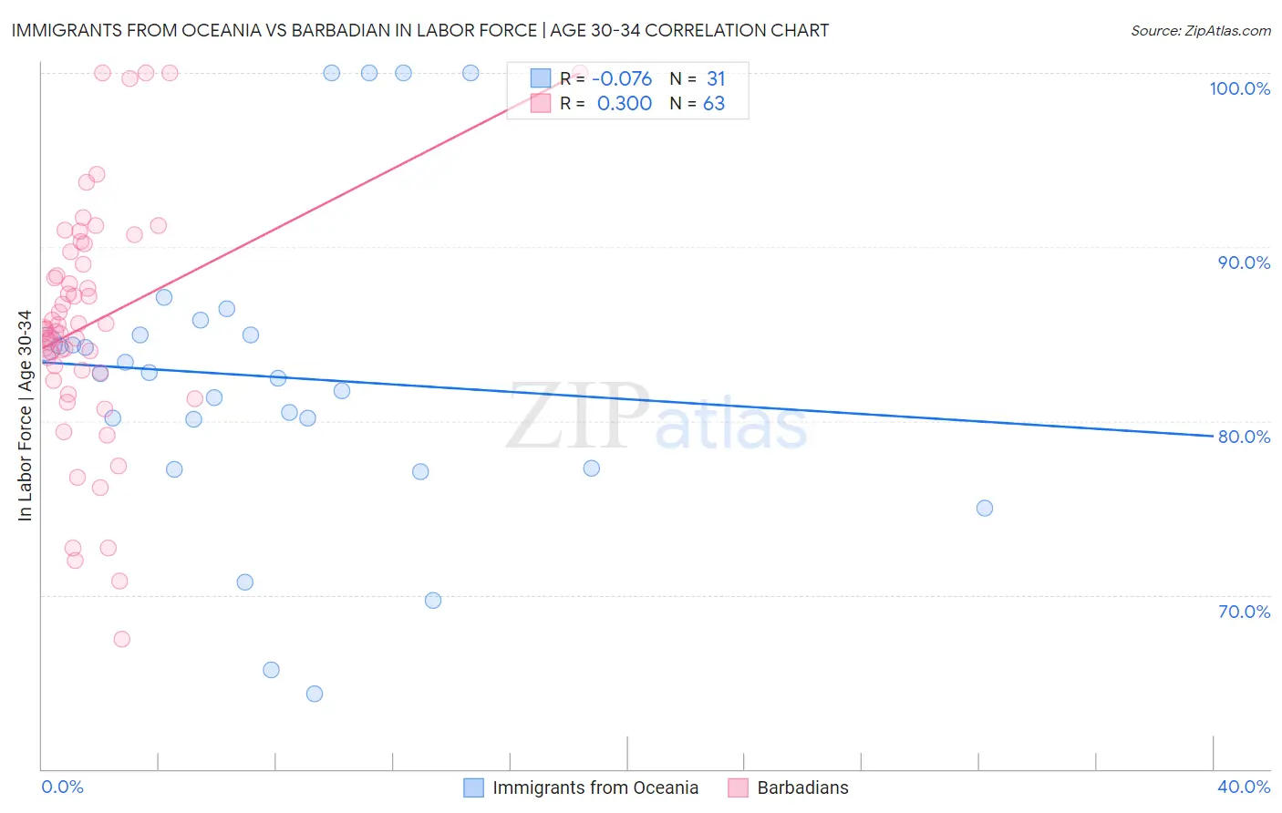 Immigrants from Oceania vs Barbadian In Labor Force | Age 30-34