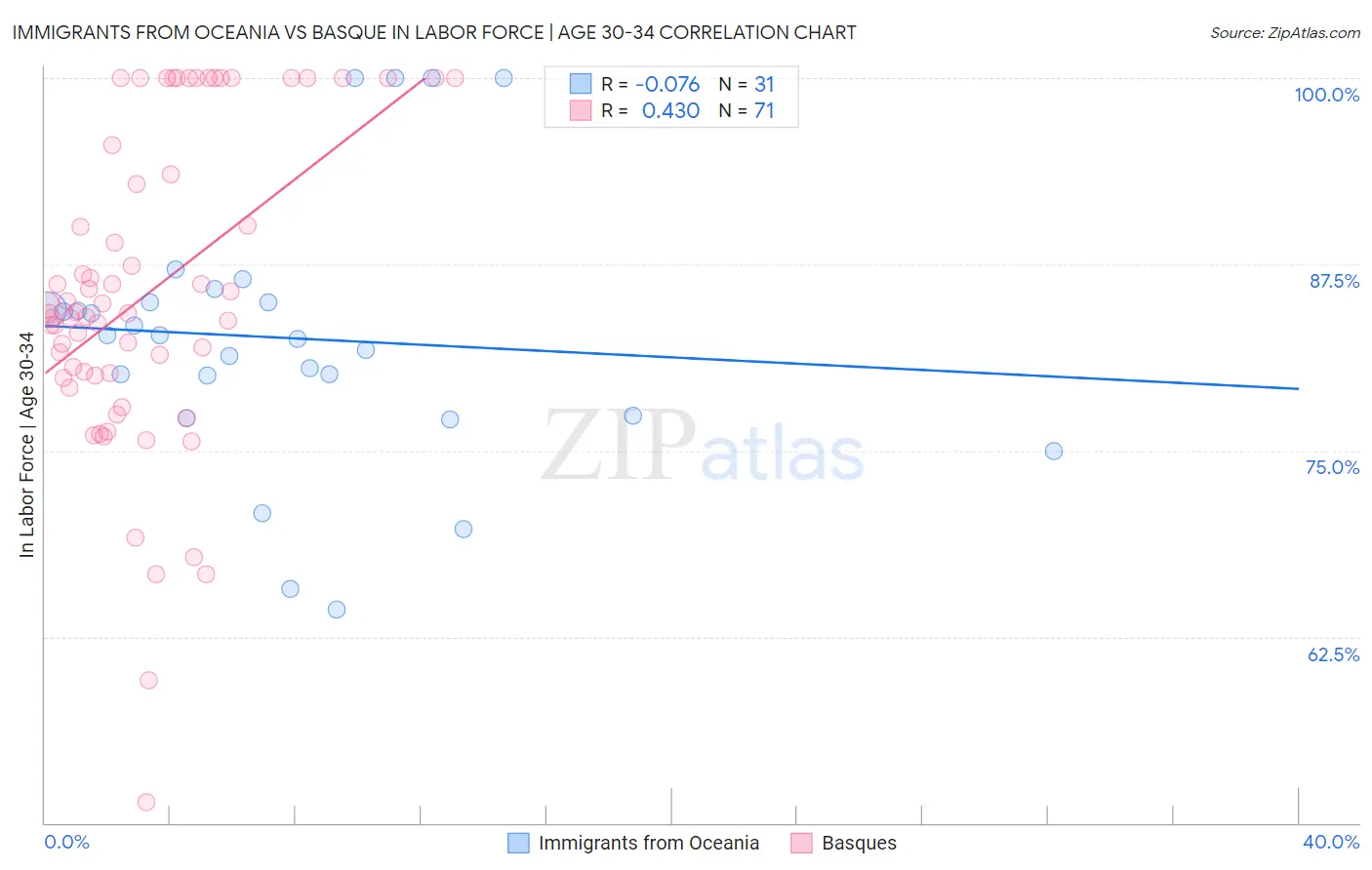 Immigrants from Oceania vs Basque In Labor Force | Age 30-34