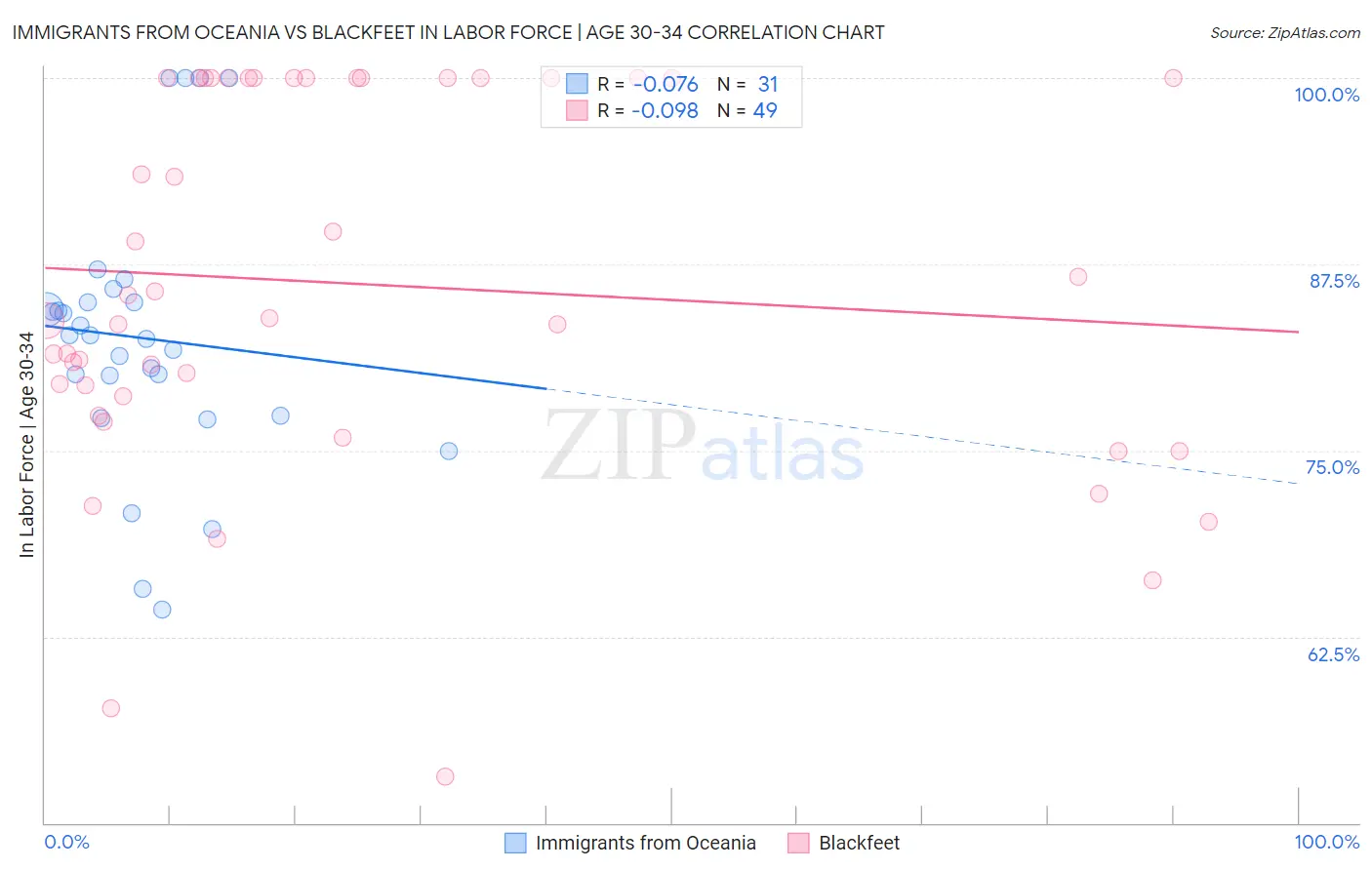 Immigrants from Oceania vs Blackfeet In Labor Force | Age 30-34