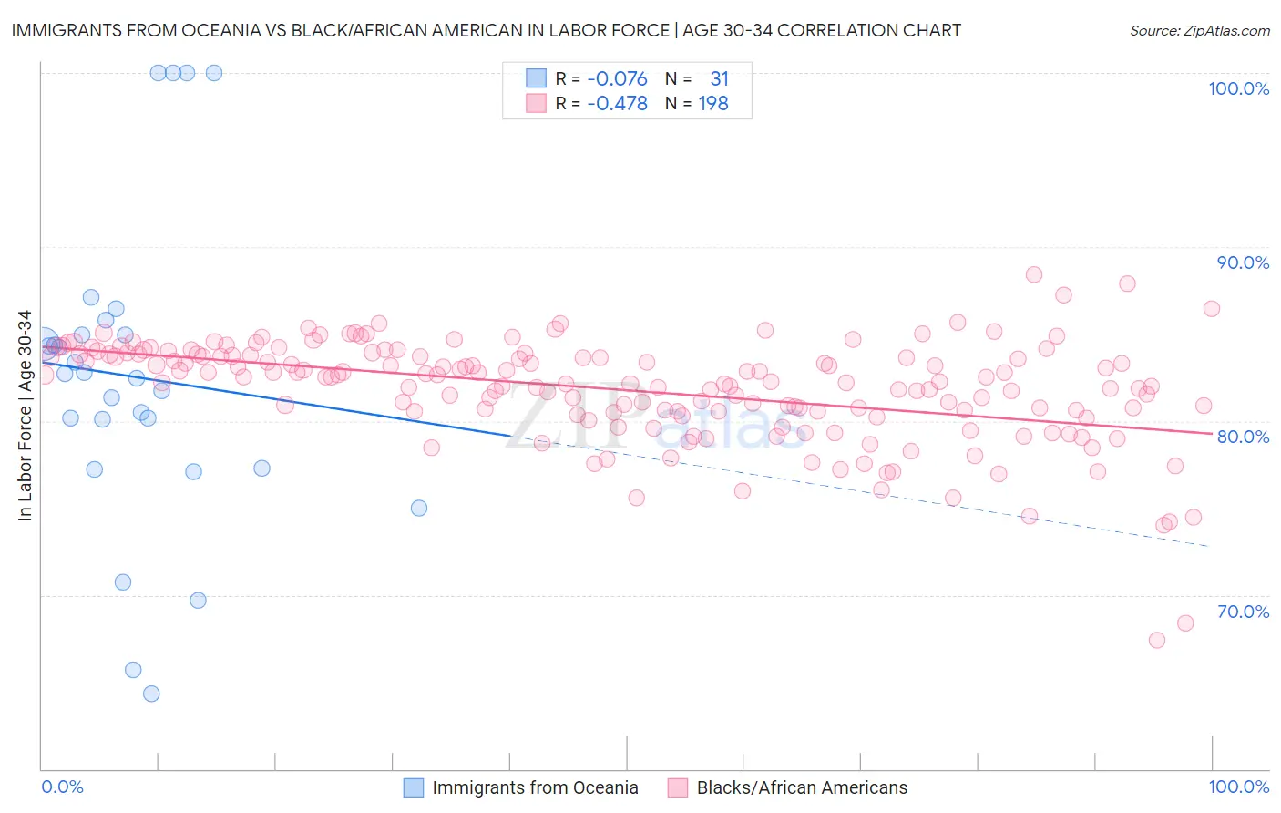 Immigrants from Oceania vs Black/African American In Labor Force | Age 30-34